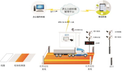 企業在源頭科技治超中數據誤報致損的軟件開發應對策略